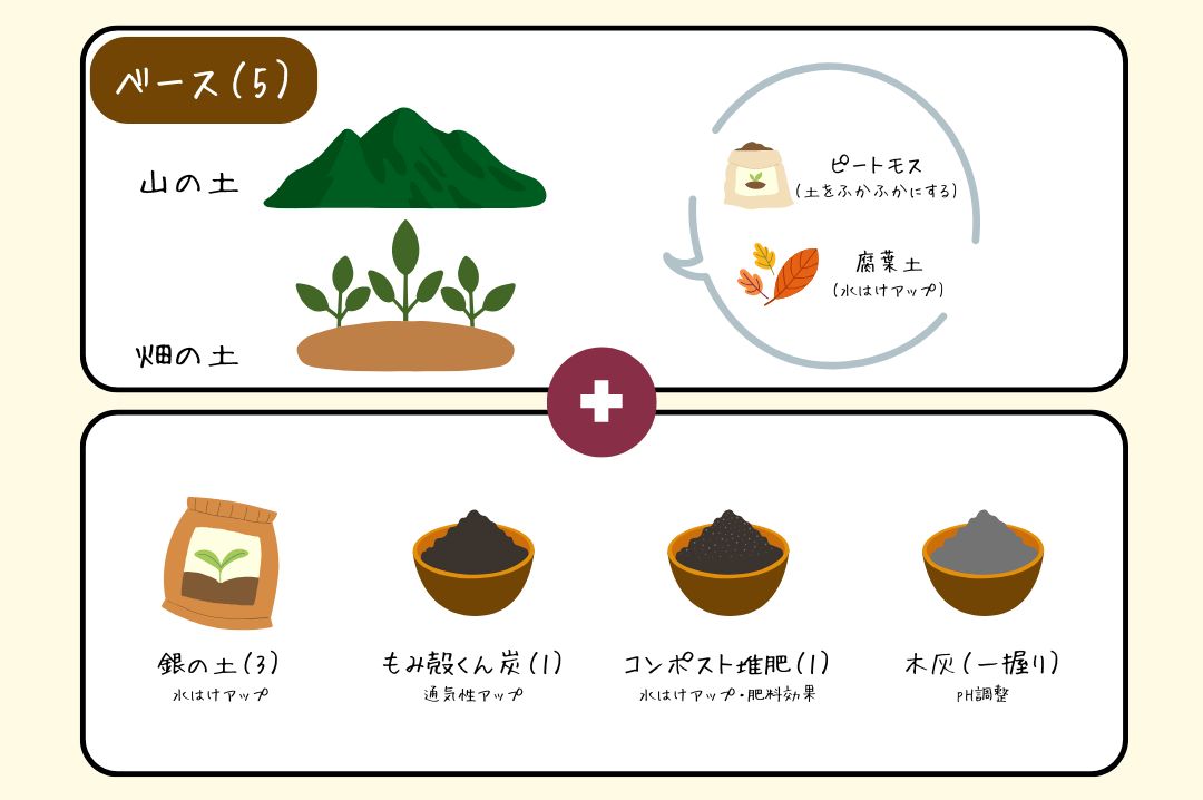 野菜の土作りの配合を示した図解