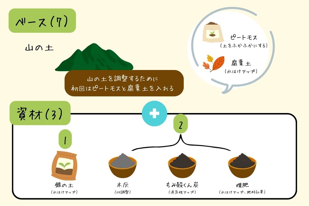 プランターの初回有機土作りの内容