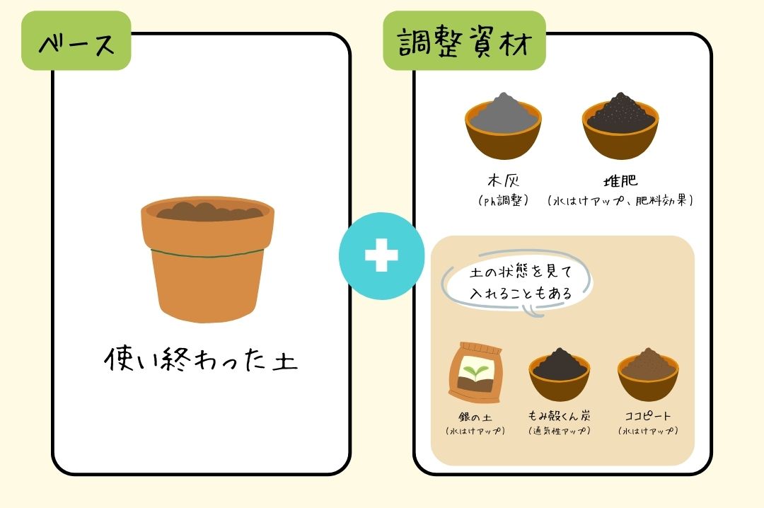 プランター有機土2回目の作り方
