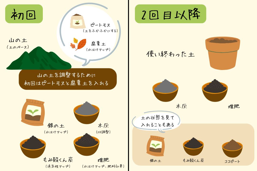 プランターの土作りを解説した図解
