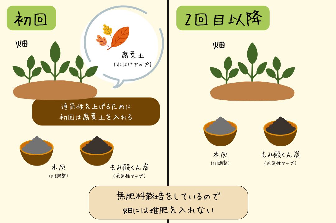 畑の土作りのやり方を解説した図解