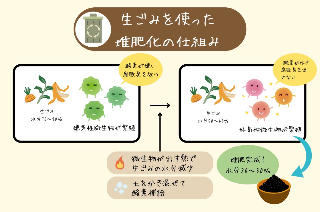 生ごみの堆肥化を解説した図解