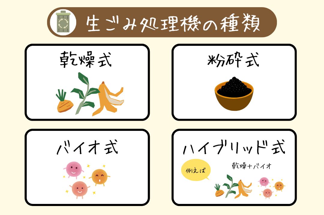 生ごみ処理機の種類を示した図解